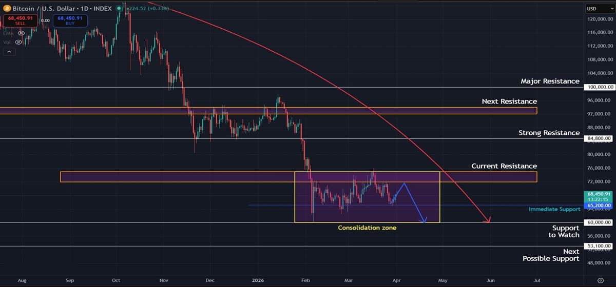 Bitcoin Refuses to Break Free as Bearish Pressure Keeps Recovery Attempts in Check