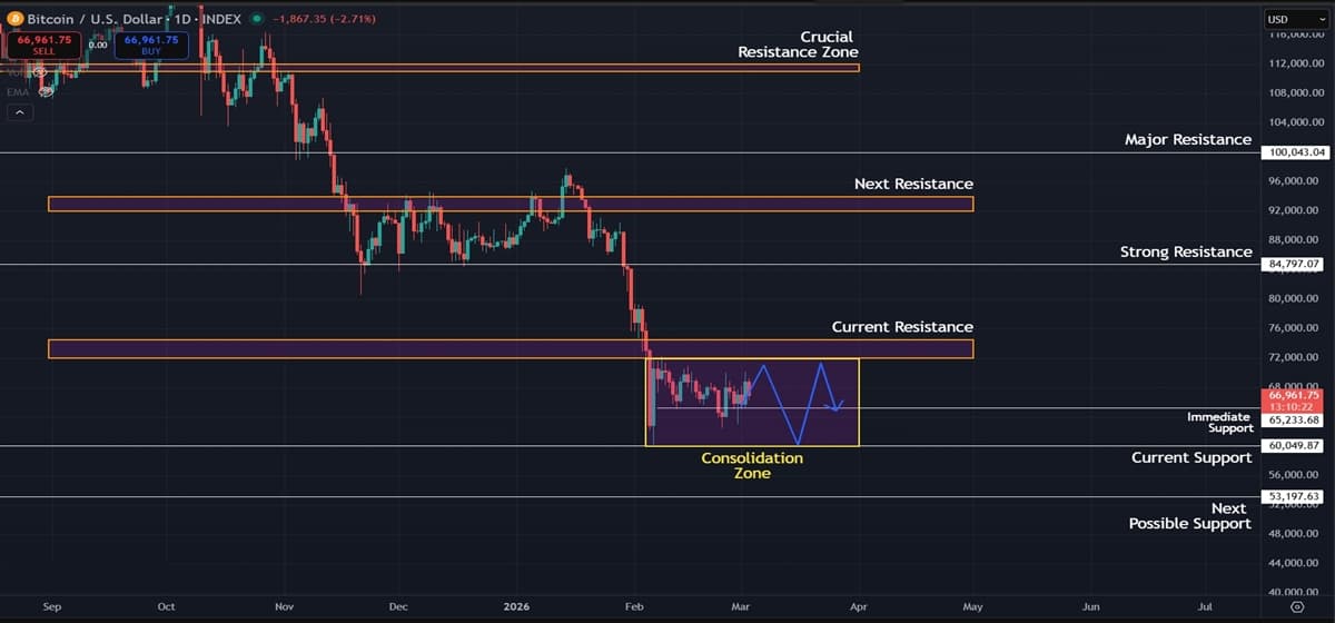 Bitcoin Range Bound as Bulls Struggle to Capitalize on Oversold Conditions