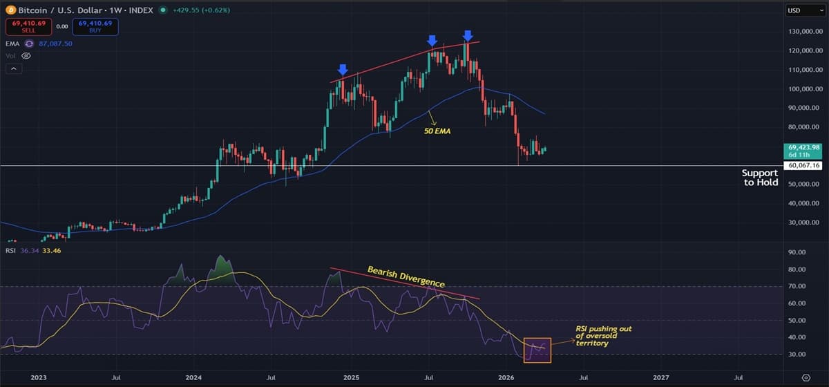 Bitcoin Bulls Burn Through Oversold Relief as Downtrend Reasserts Itself