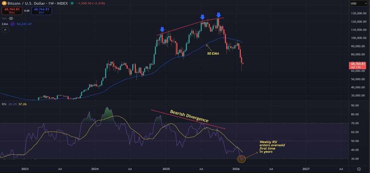 Bitcoin (BTC) Price Prediction: Weekly RSI Hits Oversold Levels for the First Time in Years