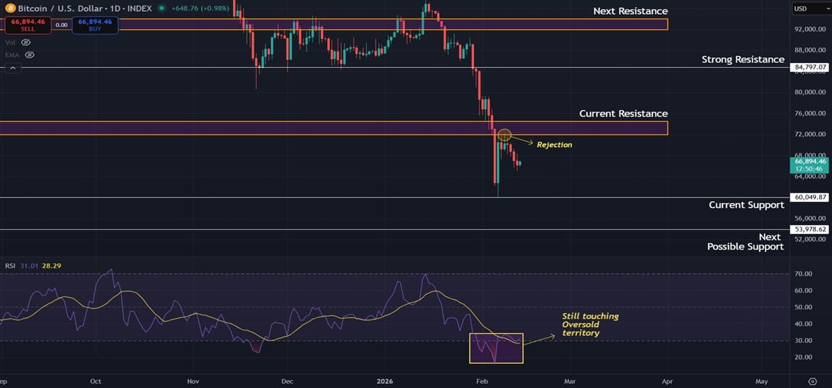 Bitcoin (BTC) Price Prediction: Can Oversold Conditions Spark a Recovery?