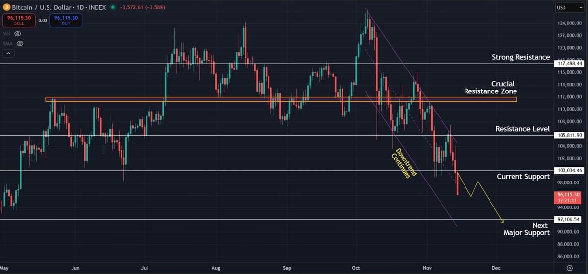 Bitcoin (BTC) Price Prediction: Bears Maintain Control as Price Pushes Below $100,000