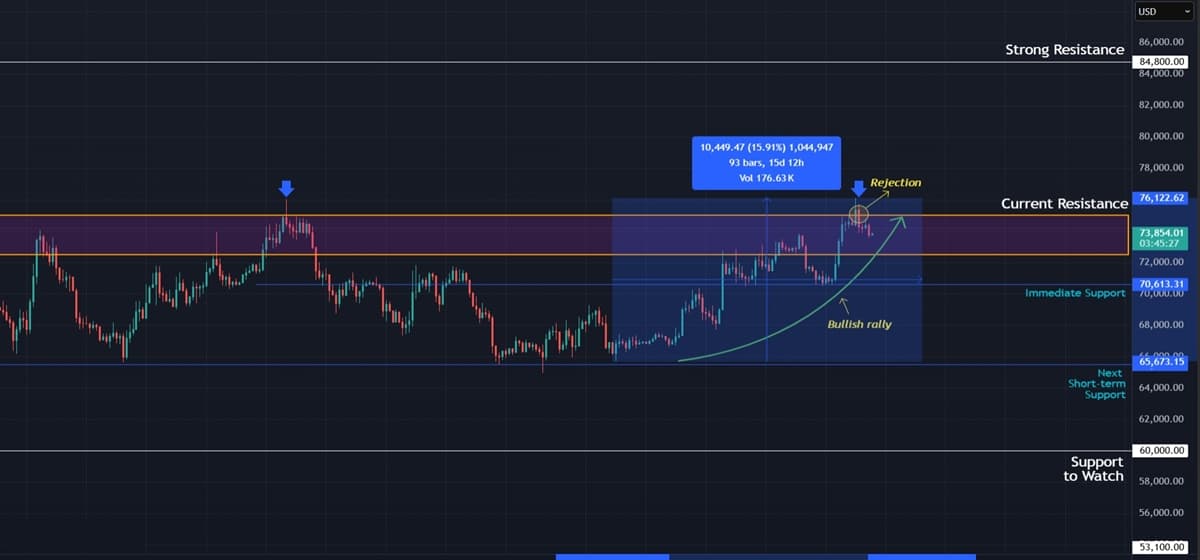 Bitcoin Challenges $75,000 Again as Short Squeeze Risk Builds