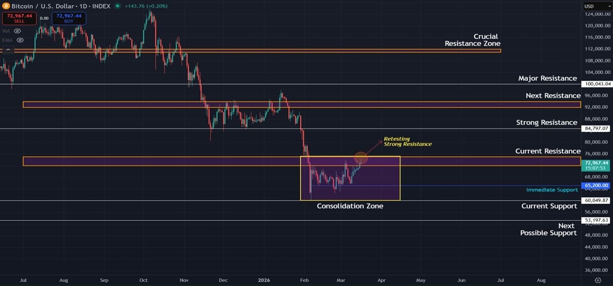 Bitcoin Retests Key Resistance as Oversold Weekly RSI Hints at Possible Relief Rally