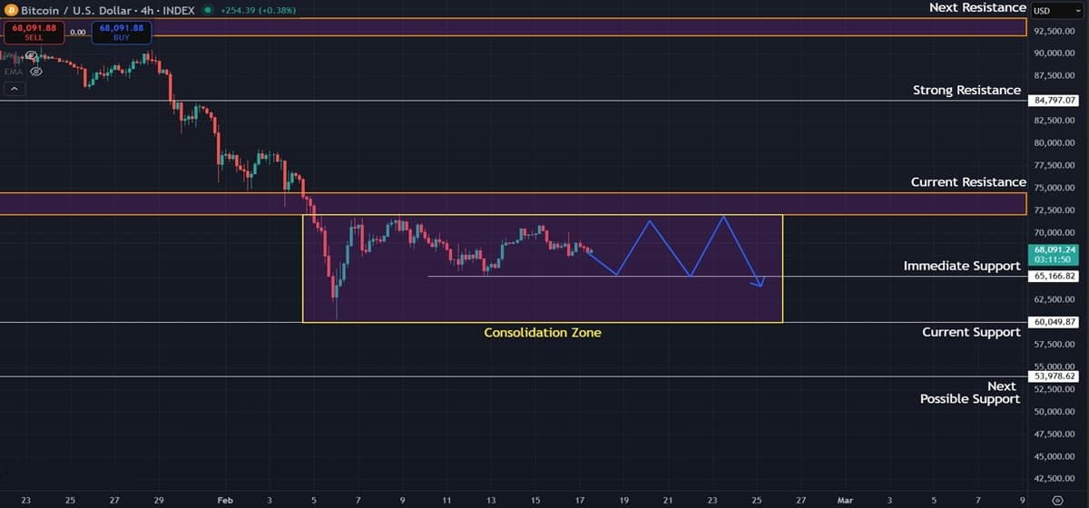 Bitcoin (BTC) Price Prediction: Consolidation Likely as Macro Downtrend Remains Intact
