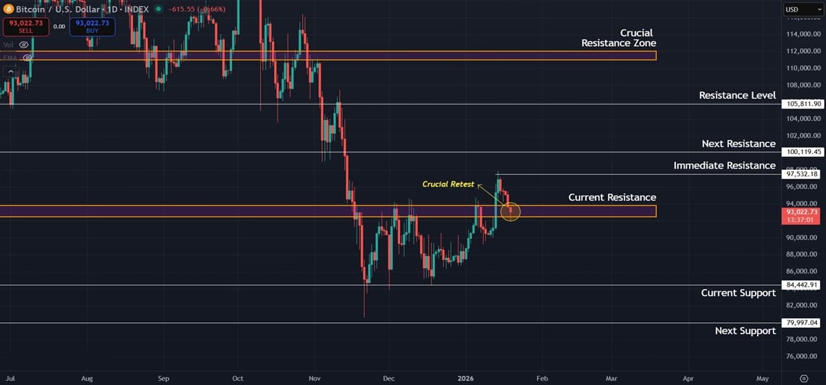 Bitcoin (BTC) Price Analysis: Retest of $92,000 Zone Holds the Key to Next Move