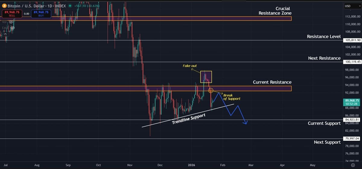 Bitcoin (BTC) Price Prediction: Bears Target $85,000 After Crucial Support Breakdown