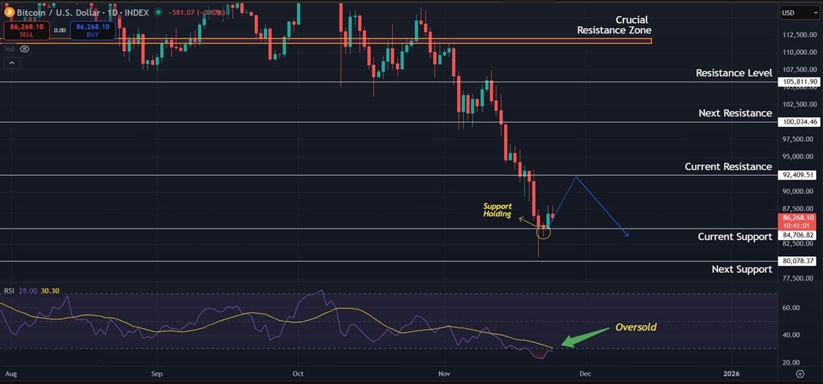 Bitcoin (BTC) Price Prediction: Holding $85,000 Support with Oversold RSI but Weekly Bearish Trend Intact