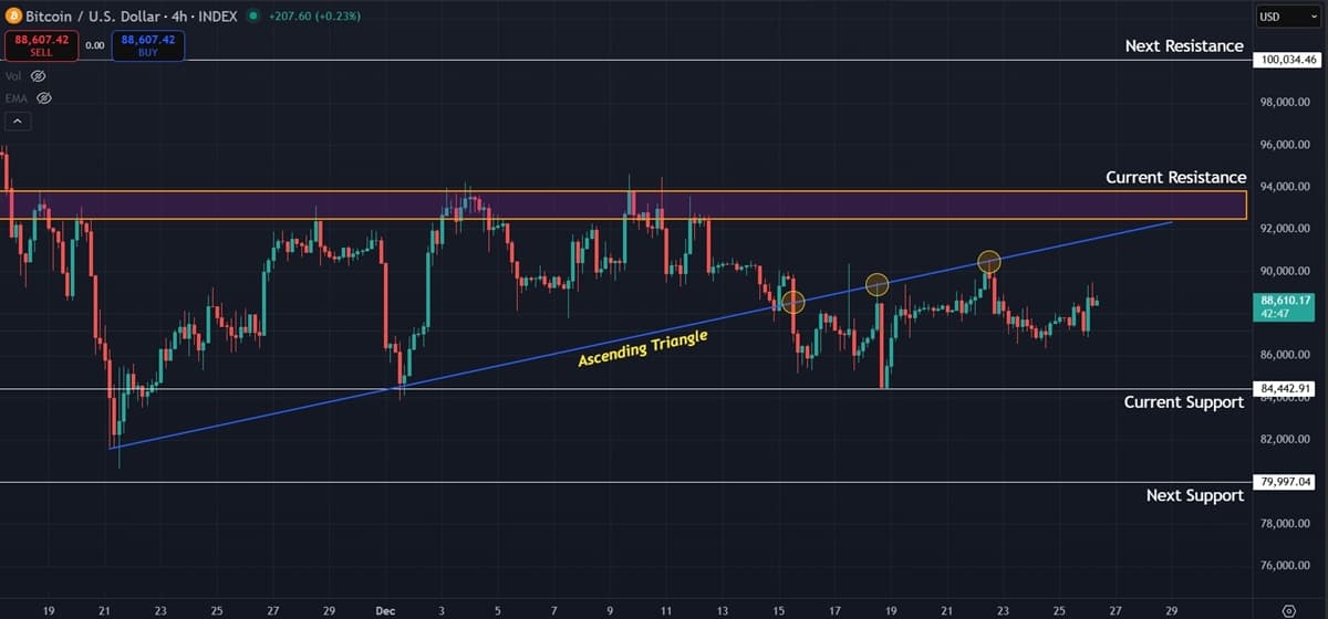 Bitcoin (BTC) Price Prediction: Sideways Consolidation Continues as $92,000 Resistance Stays Firm