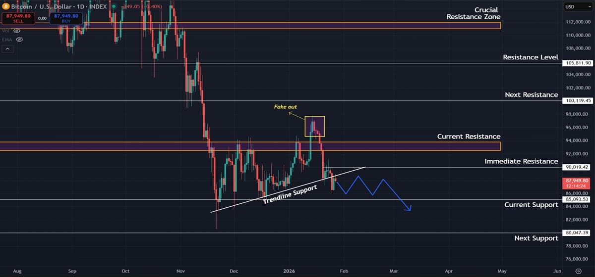 Bitcoin (BTC) Price Prediction: Bears Eye Lower Targets Following Recent Rejection