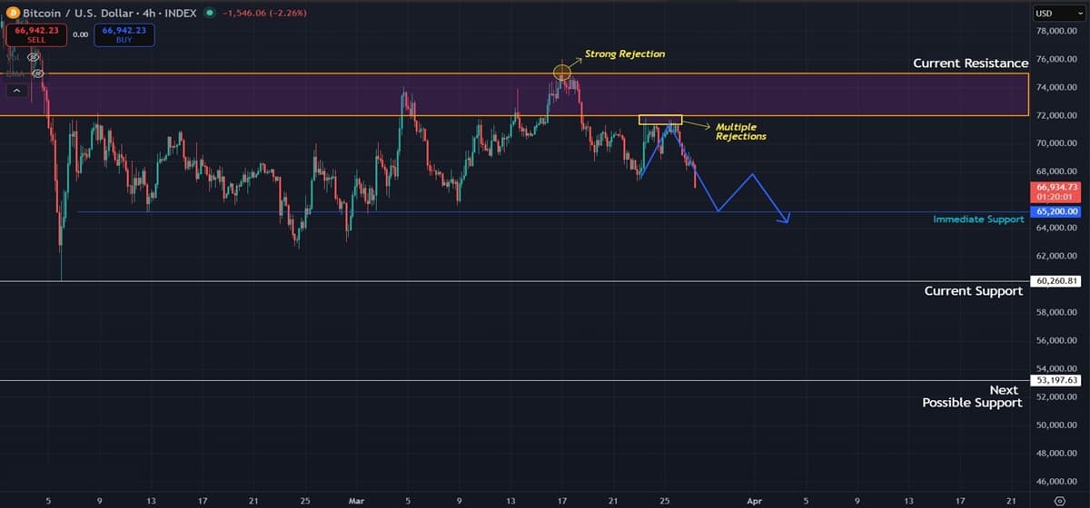 Bitcoin Stalls Again as Stubborn Resistance at $75,000 Keeps Recovery Out of Reach
