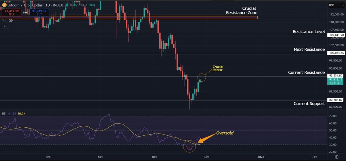 Bitcoin (BTC) Price Prediction: Short-Term Relief Rally Challenges Persistent Bearish Trend