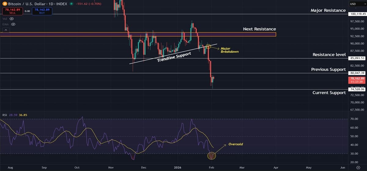 Bitcoin (BTC) Price Prediction: $80,000 Mark Flips to Resistance After Heavy Weekend Sell-Off
