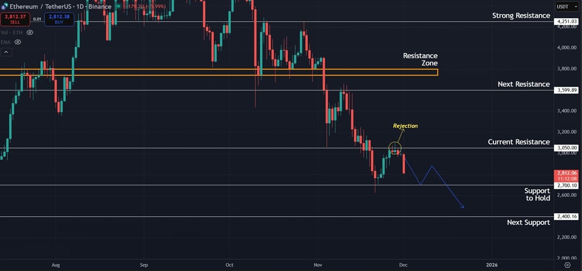 Ethereum (ETH) Price Prediction: Downtrend Resumes as Price Moves to Retest the $2,700 Support