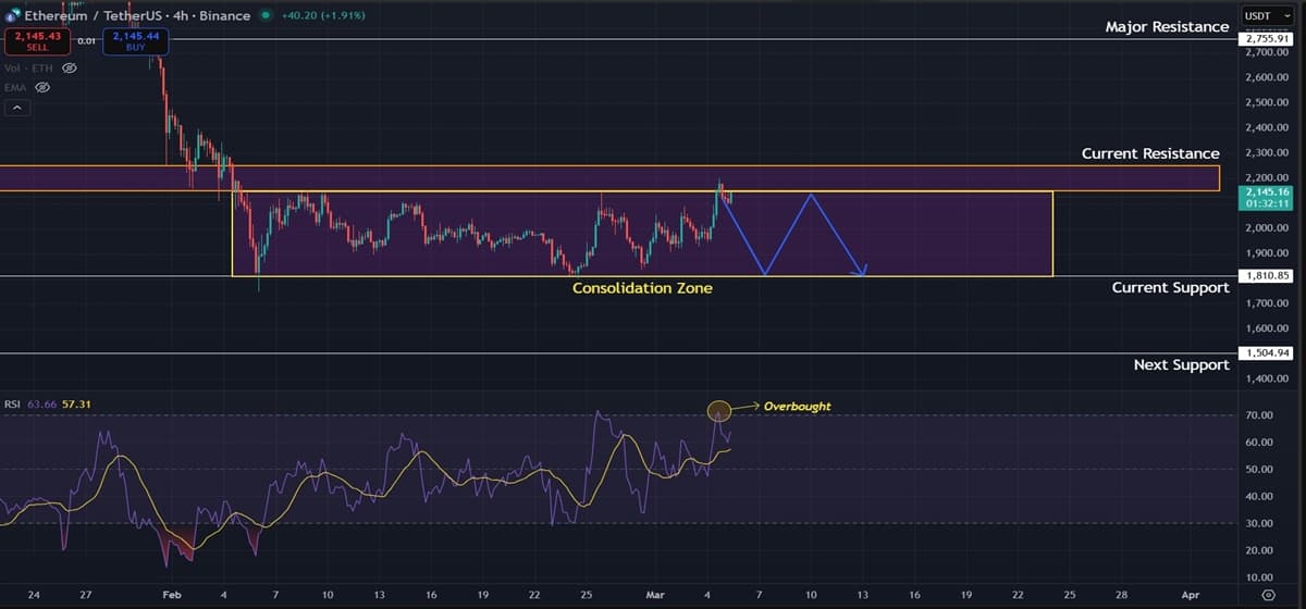 Ethereum Testing $2,200 Resistance as Bears Maintain Control