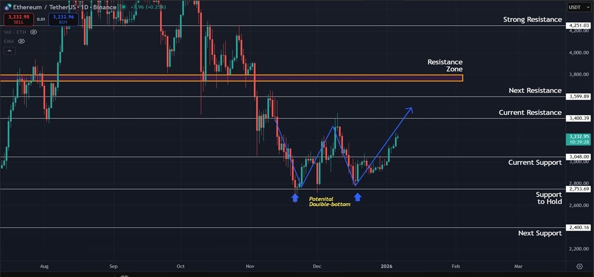 Ethereum (ETH) Price Prediction: Bulls Eye $3,400 As Price Gains Momentum