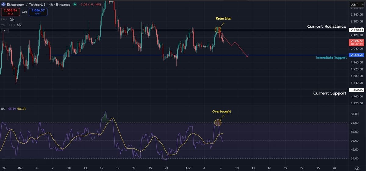 Ethereum Short Term Bounce Fizzles as Bears Hold the Line at Key Weekly Resistance