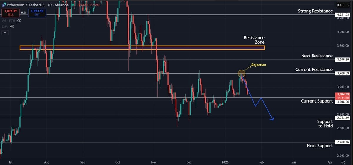 Ethereum (ETH) Price Prediction: $3,050 Level Critical as Bearish Pressure Builds