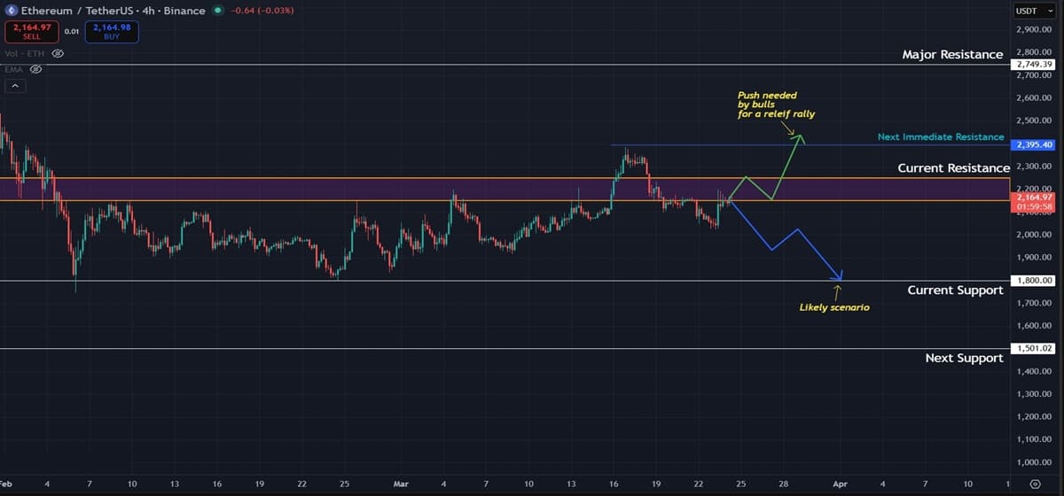 Ethereum Struggles to Recover as Failed Breakout Puts Bulls Back to Square One