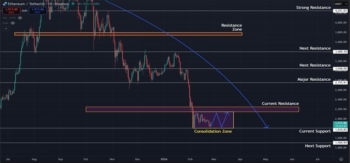 ETH Consolidating Between $1,800 and $2,100 as Downtrend Persists