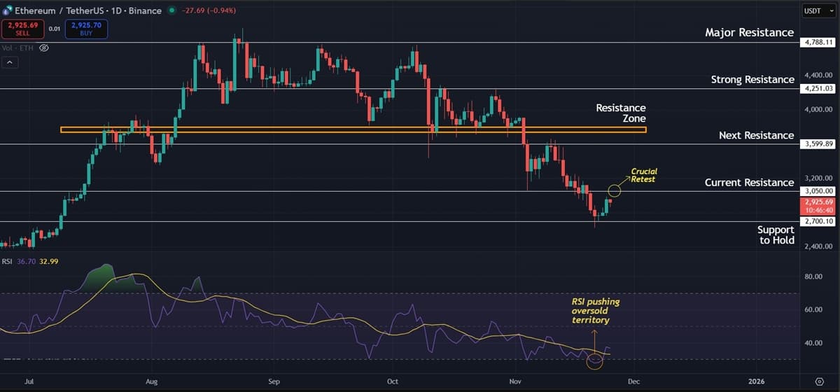Ethereum (ETH) Price Prediction: Oversold RSI Signals Bounce While Bears Hold Control