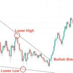 Understanding the Falling Wedge Pattern in Crypto Trading