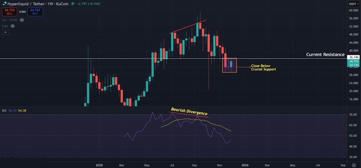 Hyperliquid (HYPE) Price Prediction: Bearish Bias Intact Despite Current Consolidation and $36 Retest.