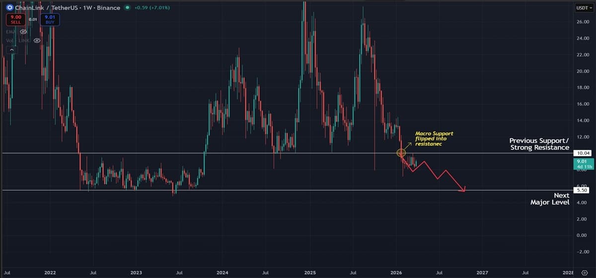 Chainlink Stuck in Familiar Range as Weekly Break Below $10.00 Keeps Bears in Charge