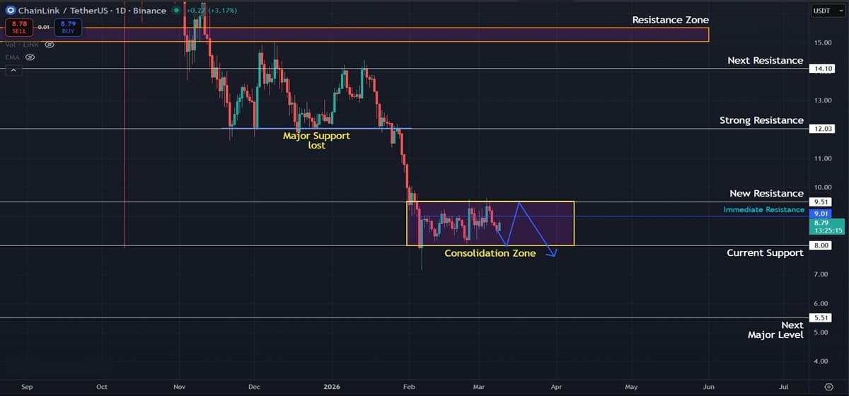 LINK Consolidating at $8.00 but Weakness Points to Further Downside