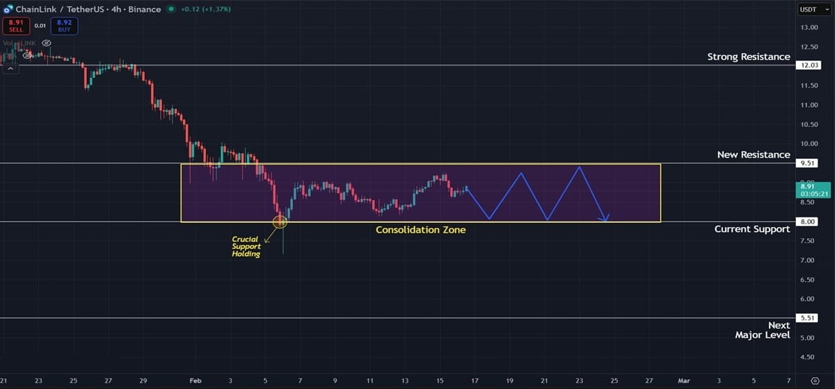 Chainlink (LINK) Price Prediction: Sideways Movement Expected as Downtrend Persists