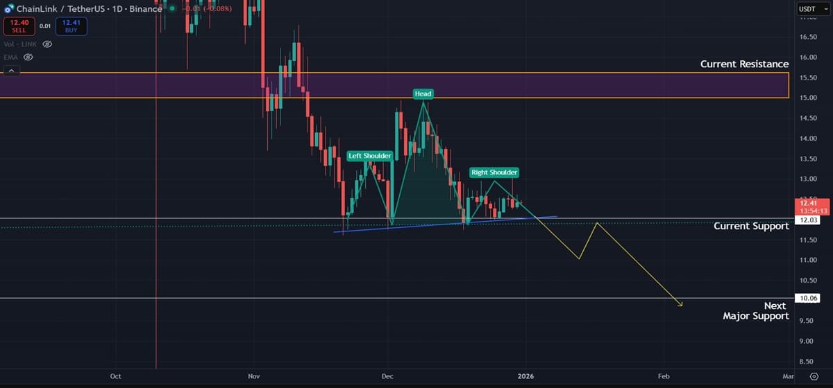 Chainlink (LINK) Price Prediction: Consolidating Near $12 Support as Bearish Signals Mount