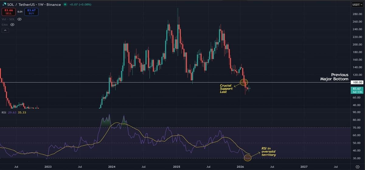 Solana Consolidating Between $75 and $90 as Downtrend Persists