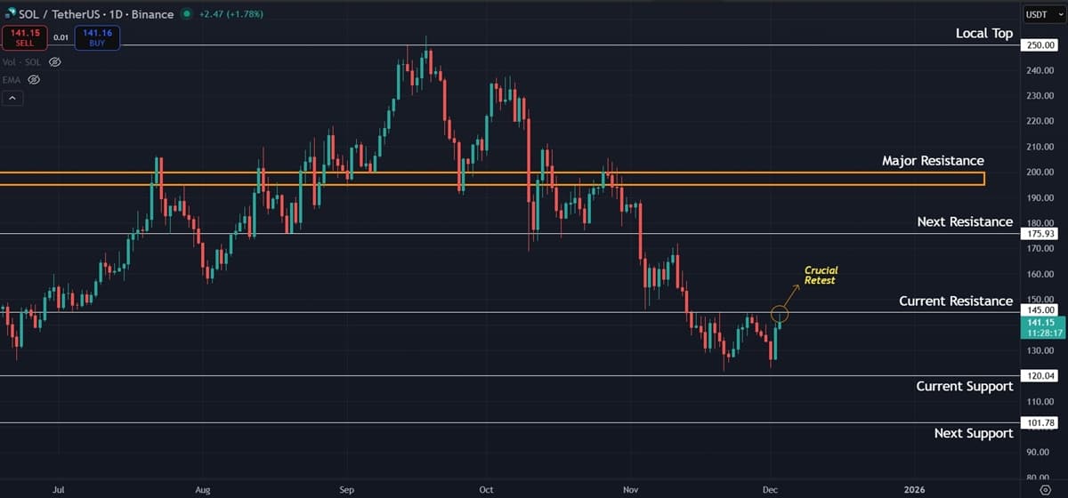 Solana (SOL) Price Prediction: Trapped in Consolidation with $145 as the Key Decisive Level