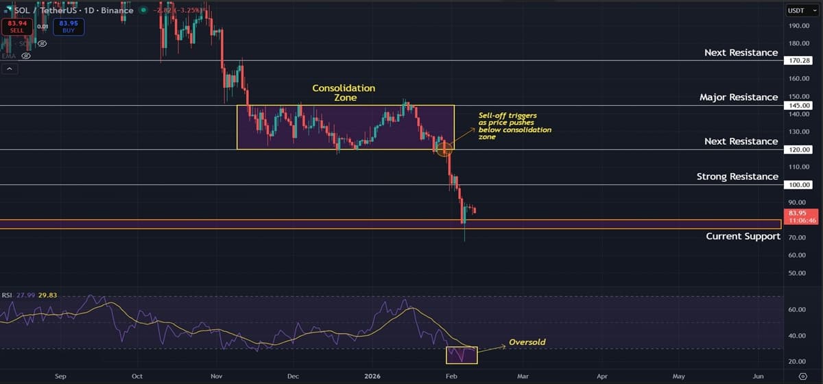 Solana (SOL) Price Prediction: Massive Sell Off Pushes SOL Below Crucial Support
