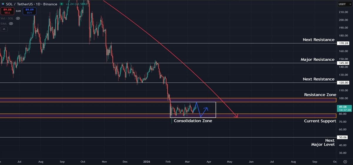 Solana Stalls Between $75-$95 as Bears Eye Lower Targets
