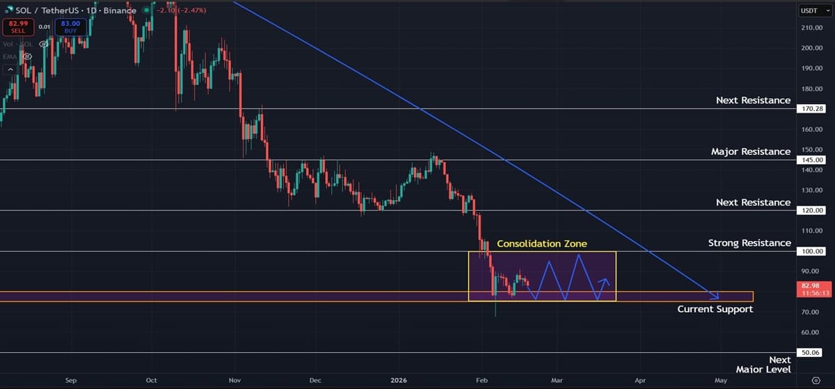 Solana (SOL) Price Prediction: Consolidation Expected as Downtrend Persists