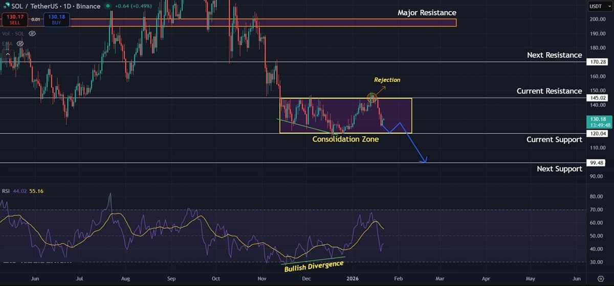 Solana (SOL) Price Prediction: Consolidation Nears Breakpoint With $120 Support in Focus