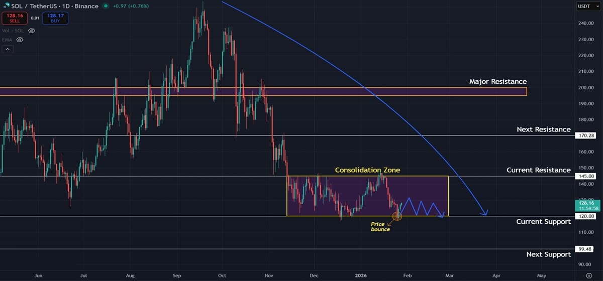 Solana (SOL) Price Prediction: Daily Downtrend Persists Despite Short-Term Relief