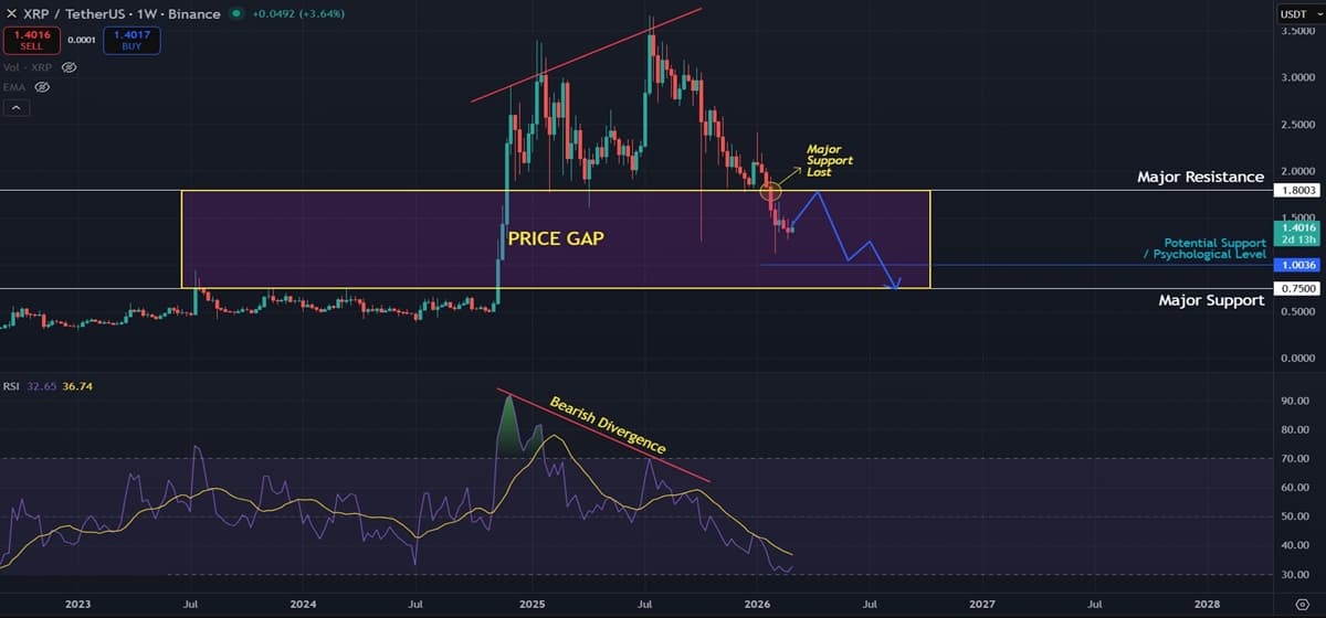 XRP Stays Rangebound but the Bigger Picture Remains Concerning