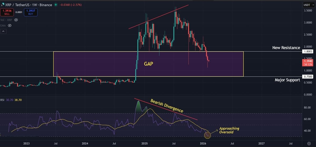 Ripple (XRP) Price Prediction: Critical Price Gap Emerges as $1.80 Support Falls