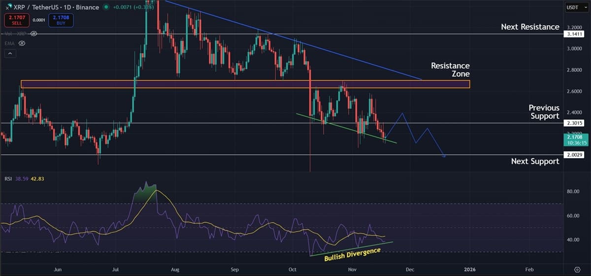 Ripple (XRP) Price Prediction: Downtrend Accelerates as $2.00 Support Comes Into Focus