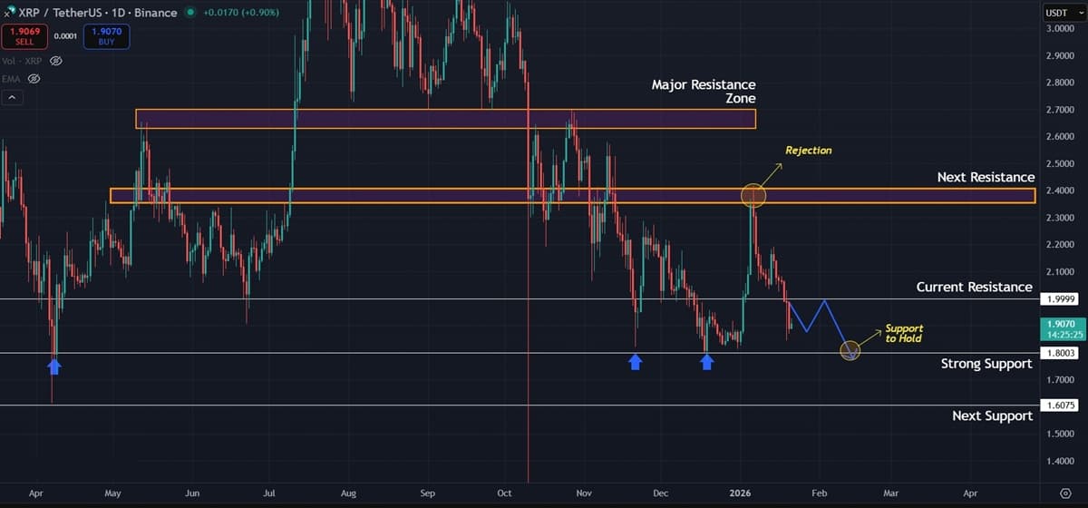 Ripple (XRP) Price Prediction: Bulls Struggle as Key Support Levels Face Testing