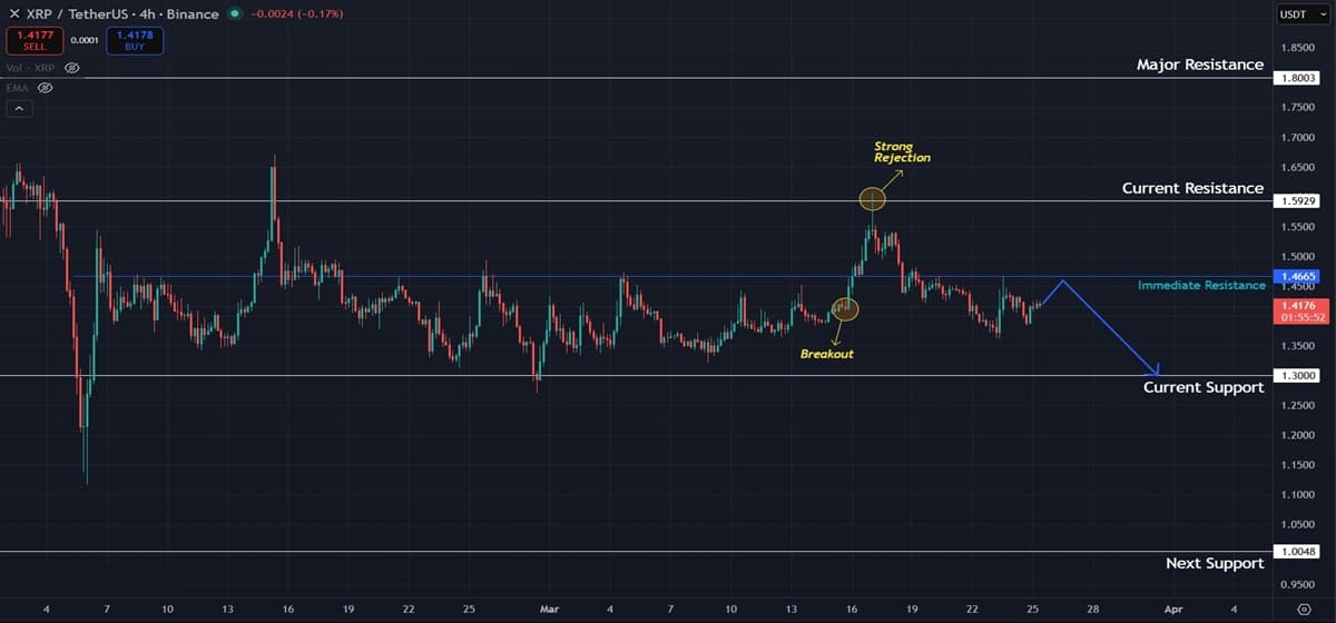 XRP Rejection at $1.60 Keeps Bears in Control as Consolidation Drags On