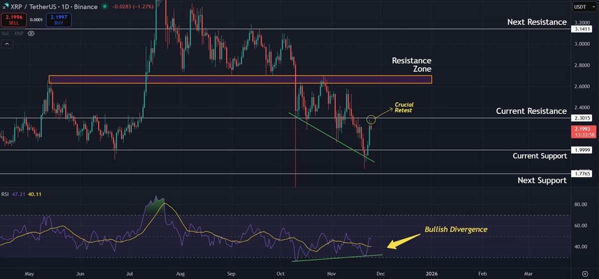 Ripple (XRP) Price Prediction: Bearish Structure Holds Firm Despite Daily Bullish Divergence