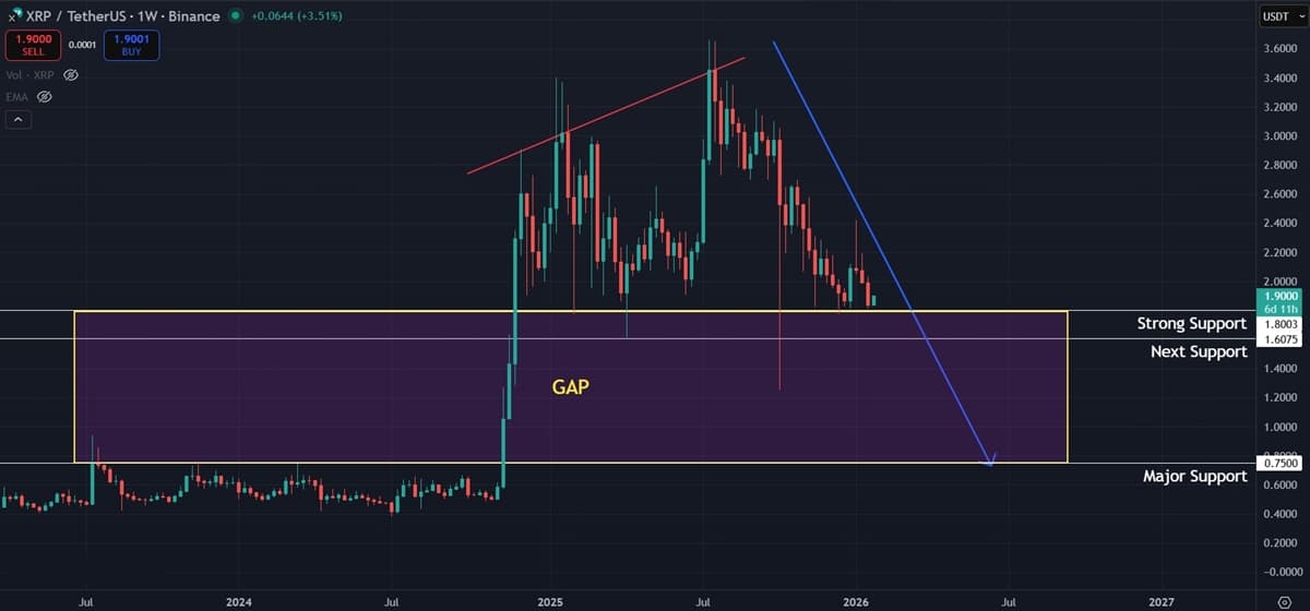 Ripple (XRP) Price Prediction: Historical Price Gaps Loom Large as XRP Loses Momentum