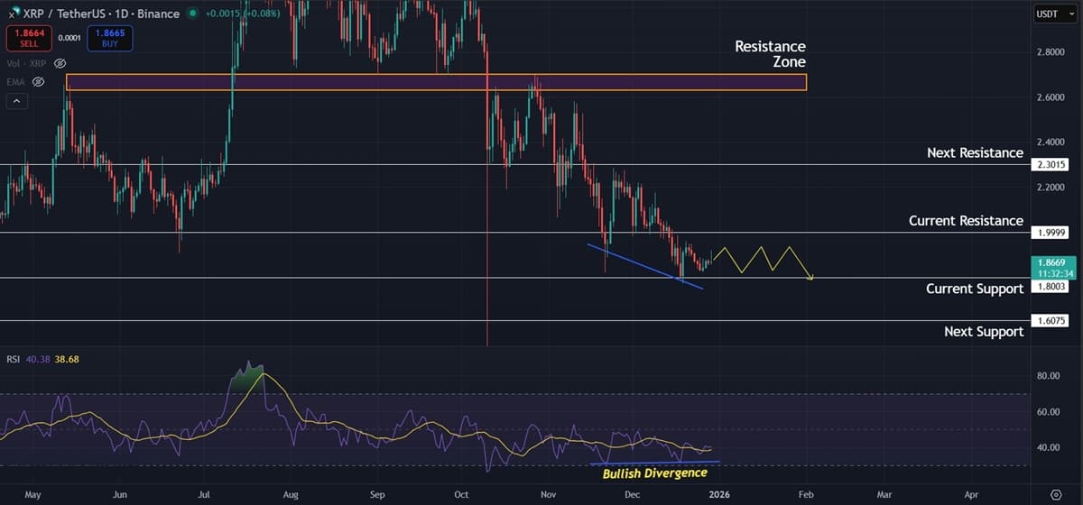 Ripple (XRP) Price Prediction: Market Structure Weakens as Bulls Fail to Reclaim $2.00