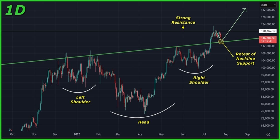 Bitcoin (BTC) Price Analysis (Jul 25, 2025): Daily Structure Intact Despite Breakdown on Lower Timeframes
