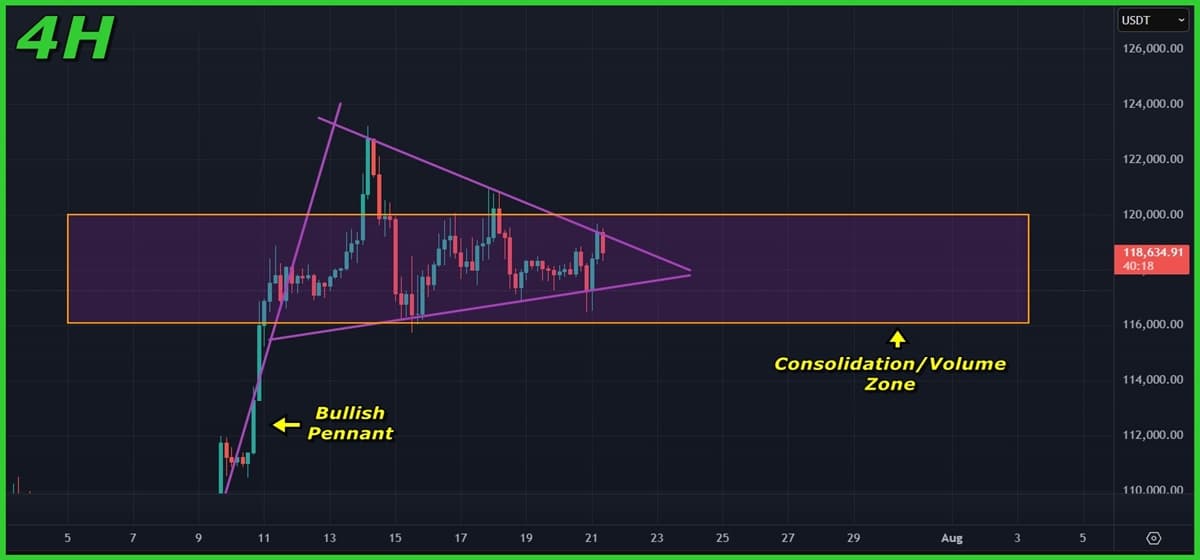 Bitcoin (BTC) Price Analysis (Jul 21, 2025): Pennant Formation Builds but Breakout Remains Elusive