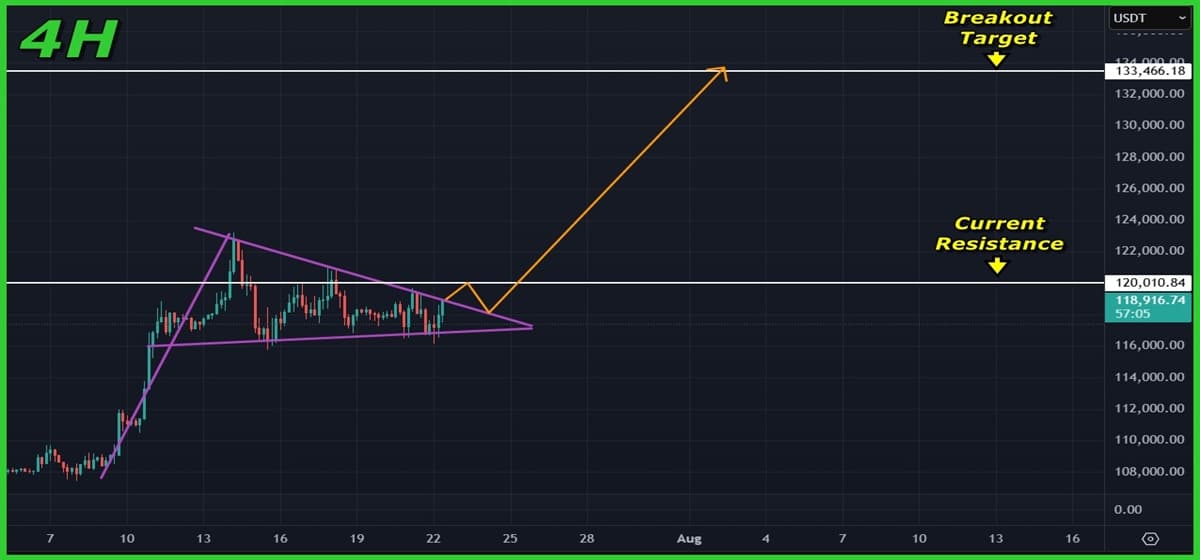Bitcoin (BTC) Price Analysis (Jul 22, 2025): Consolidation Continues, But Breakout Still on the Table