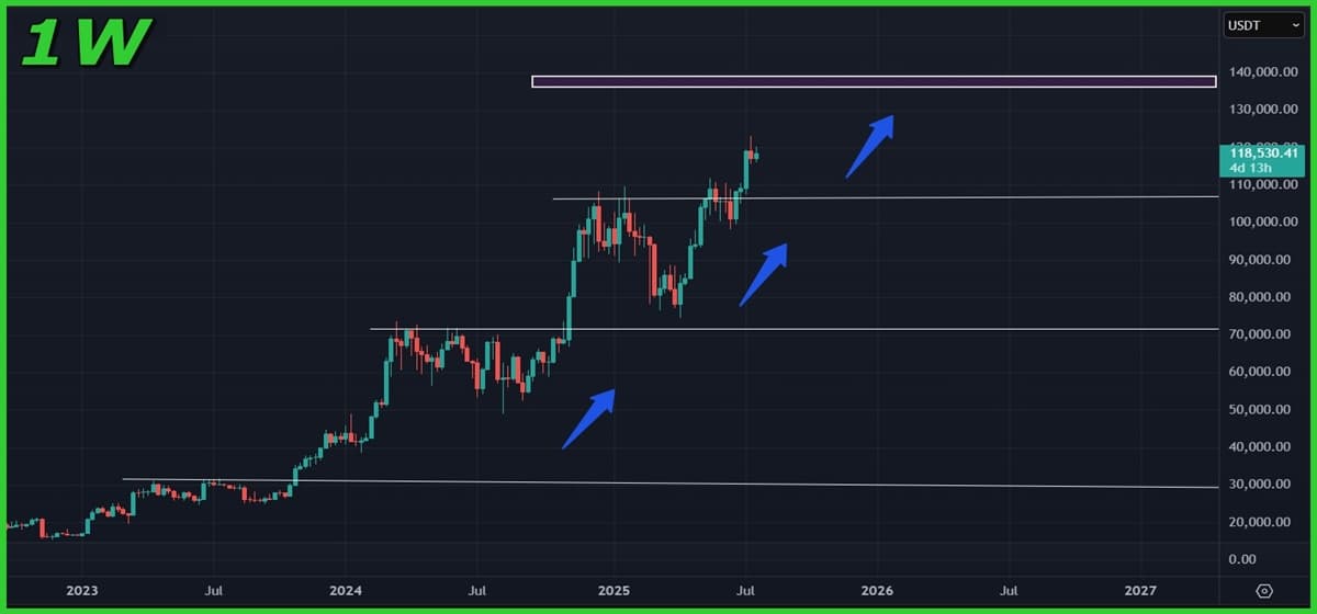 Bitcoin (BTC) Price Analysis (Jul 23, 2025): Third Wave Builds as Price Stalls Below $120K